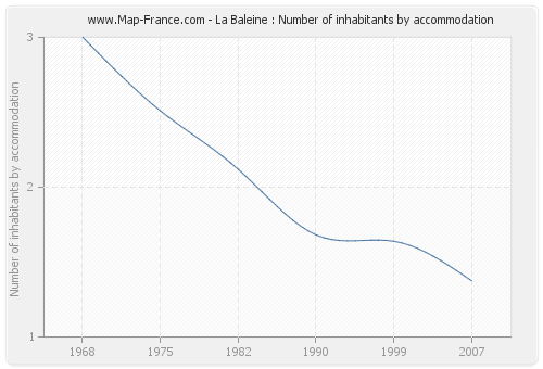 La Baleine : Number of inhabitants by accommodation